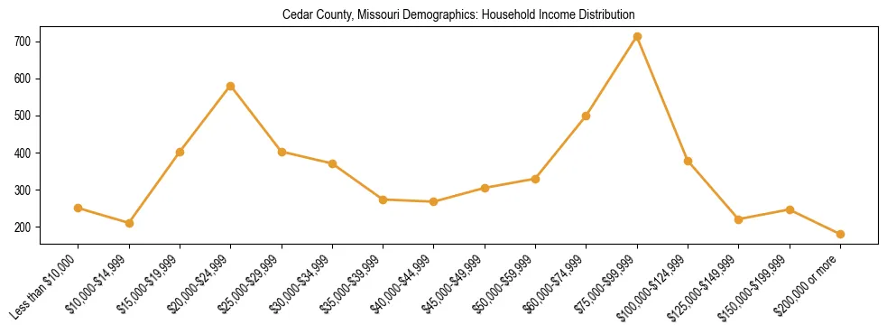 Horizontal bar chart showing household income distribution in Cedar County, Missouri.