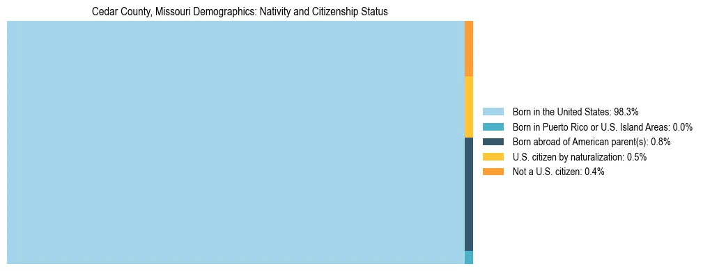 Treemap showing the population distribution by nativity and citizenship status in Cedar County, Missouri based on U.S. Census data.
