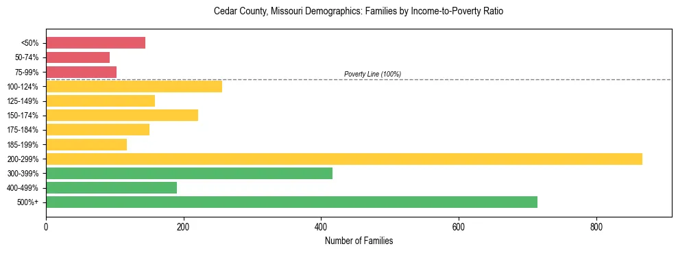 Horizontal bar chart showing family distribution by income-to-poverty ratio in Cedar County, Missouri, based on 2023 ACS data.