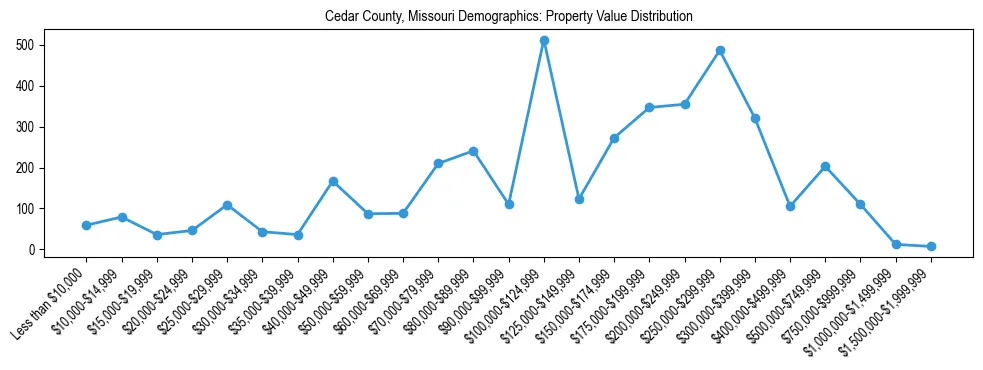 Line chart showing the distribution of property values for owner-occupied housing units in Cedar County, Missouri.
