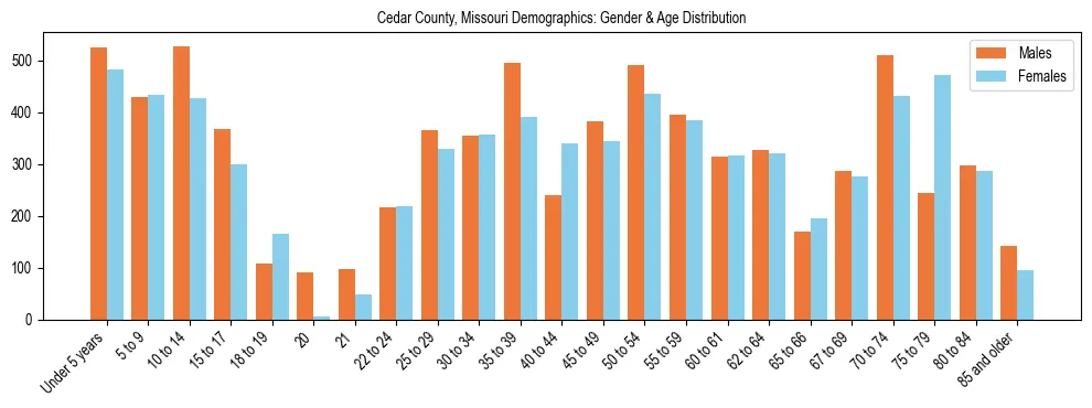 Bar chart showing the population distribution of Cedar County, Missouri by age group and gender, based on 2023 ACS data.
