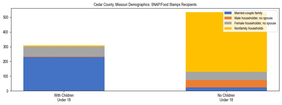 Stacked bar chart showing SNAP/Food Stamps recipient household composition by presence of children under 18 in Cedar County, Missouri, based on 2023 ACS data.