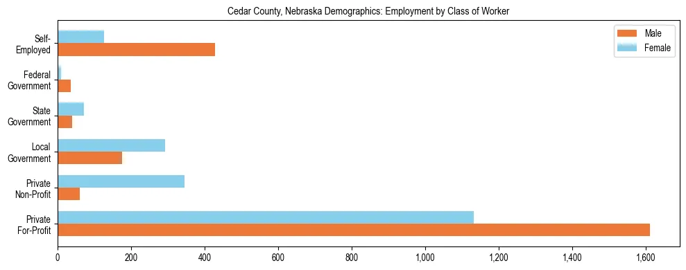 Horizontal bar chart showing employment distribution by class of worker and gender in Cedar County, Nebraska, based on 2023 ACS data.