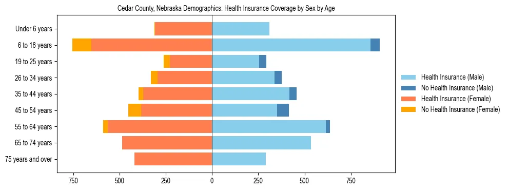 Pyramid chart showing health insurance coverage by age and sex in Cedar County, Nebraska.