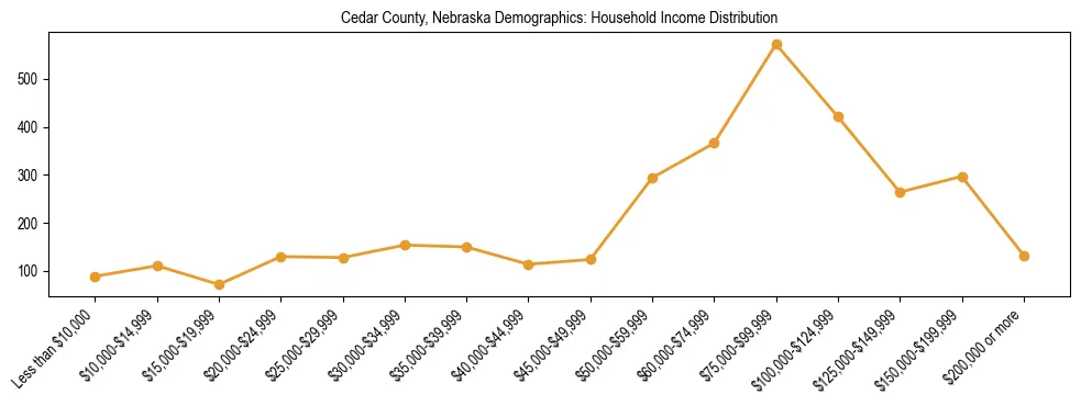 Horizontal bar chart showing household income distribution in Cedar County, Nebraska.