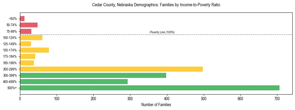 Horizontal bar chart showing family distribution by income-to-poverty ratio in Cedar County, Nebraska, based on 2023 ACS data.