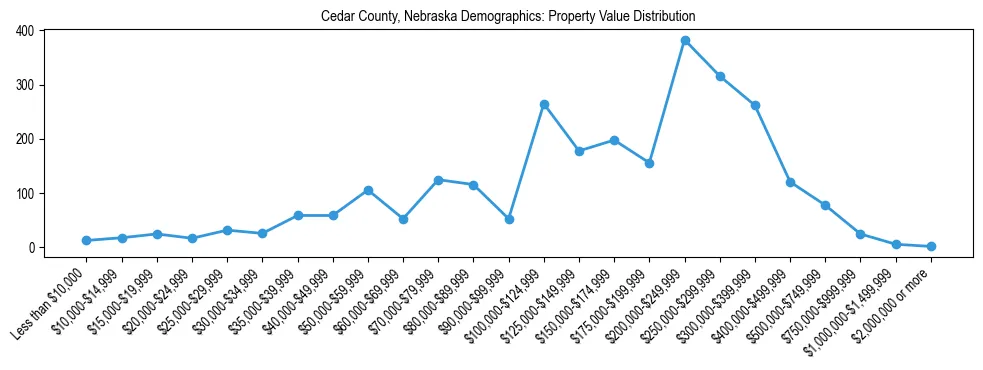 Line chart showing the distribution of property values for owner-occupied housing units in Cedar County, Nebraska.