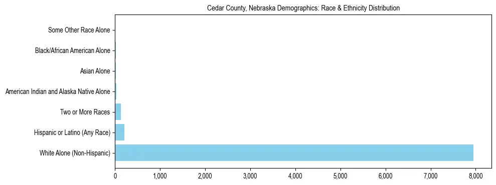 Race and Ethnicity Distribution Chart for Cedar County, Nebraska