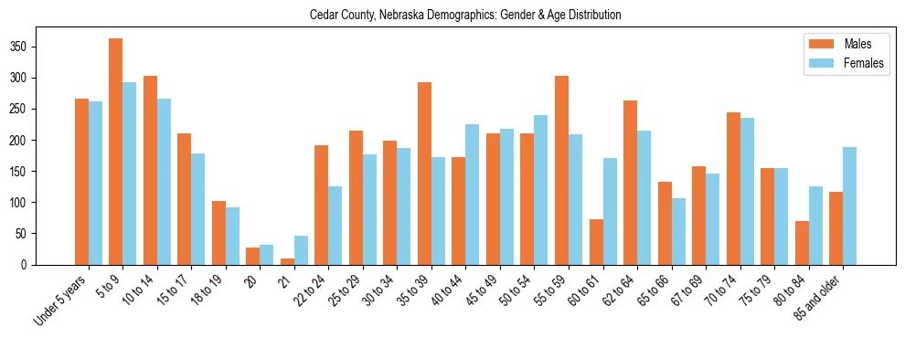 Bar chart showing the population distribution of Cedar County, Nebraska by age group and gender, based on 2023 ACS data.