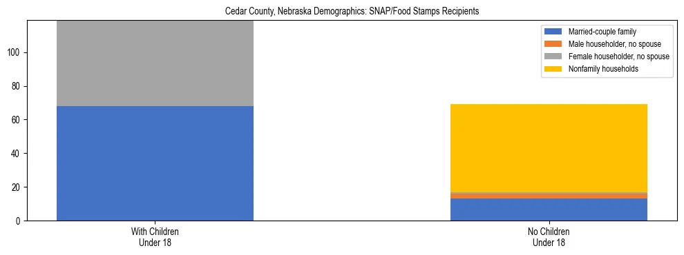 Stacked bar chart showing SNAP/Food Stamps recipient household composition by presence of children under 18 in Cedar County, Nebraska, based on 2023 ACS data.