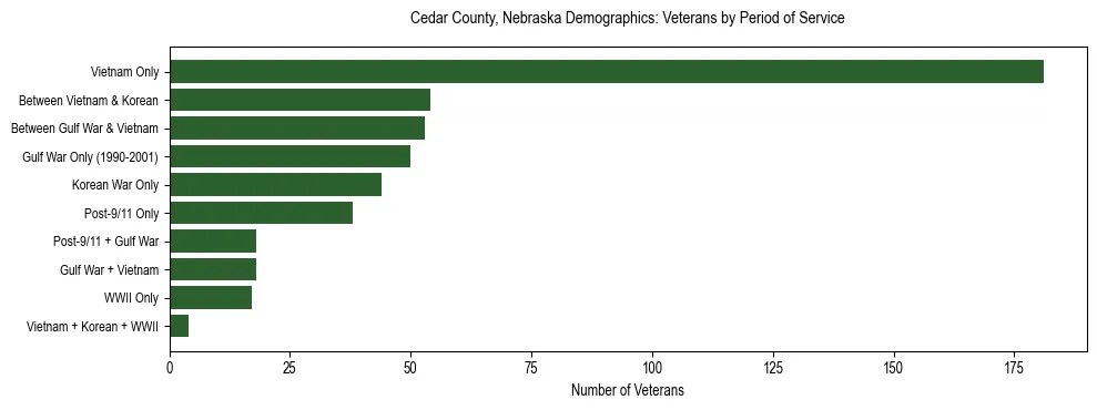 Horizontal bar chart showing veteran distribution by period of military service in Cedar County, Nebraska, based on 2023 ACS data.