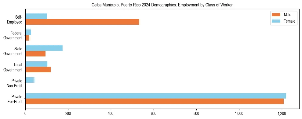 Horizontal bar chart showing employment distribution by class of worker and gender in Ceiba Municipio, Puerto Rico, based on 2023 ACS data.