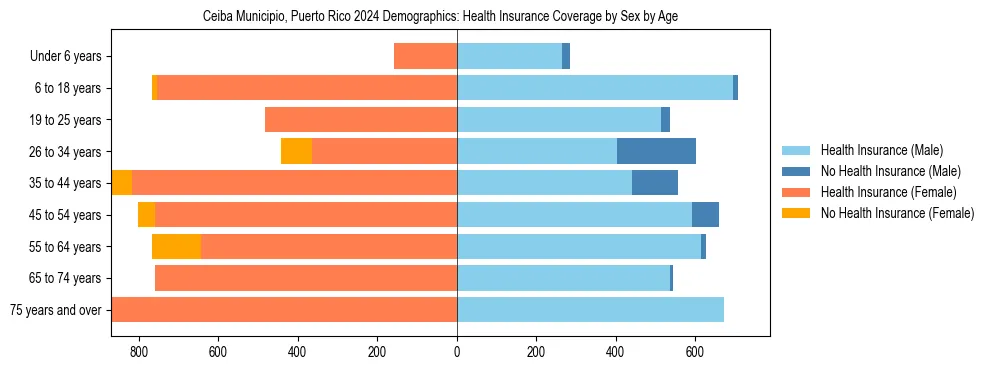 Pyramid chart showing health insurance coverage by age and sex in Ceiba Municipio, Puerto Rico.