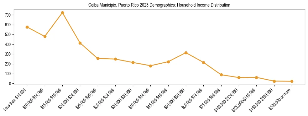 Horizontal bar chart showing household income distribution in Ceiba Municipio, Puerto Rico.