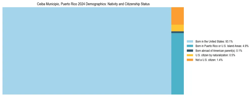 Treemap showing the population distribution by nativity and citizenship status in Ceiba Municipio, Puerto Rico based on U.S. Census data.