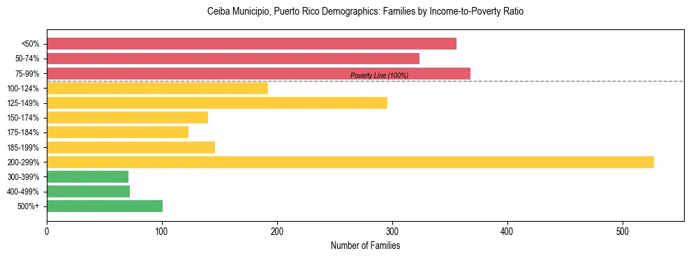 Bar chart showing family distribution by income-to-poverty ratio in Ceiba Municipio, Puerto Rico, based on 2023 ACS data.