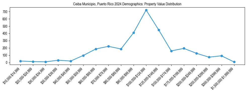 Line chart showing the distribution of property values for owner-occupied housing units in Ceiba Municipio, Puerto Rico.