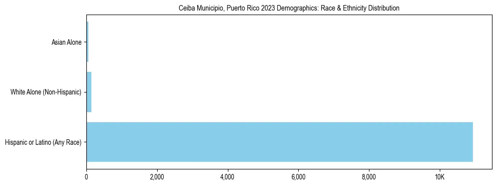 Race and Ethnicity Distribution Chart for Ceiba Municipio, Puerto Rico