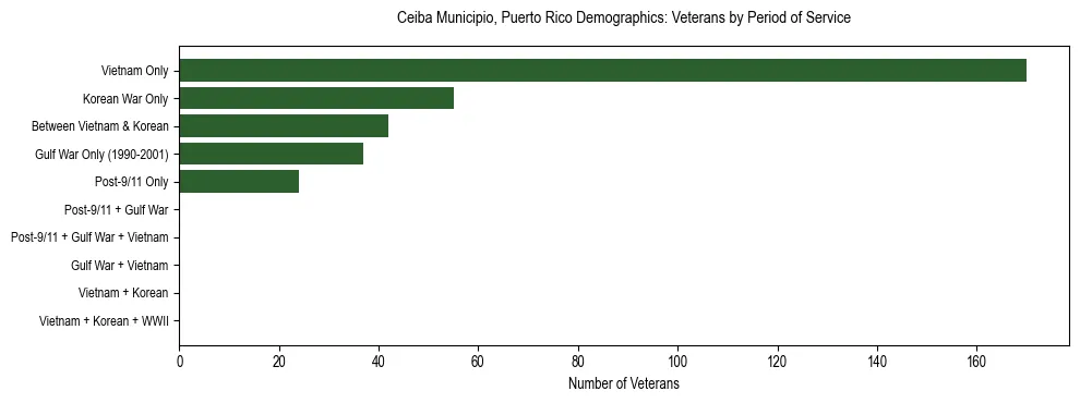 Bar chart showing the distribution of veterans by period of military service in Ceiba Municipio, Puerto Rico based on 2023 ACS data.