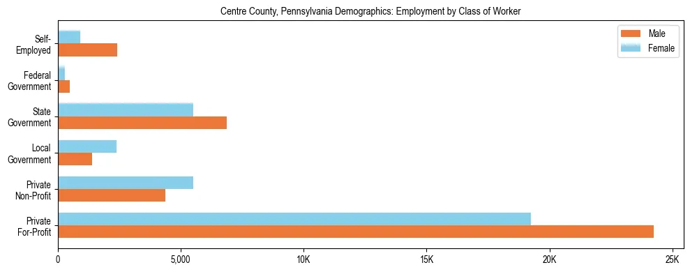 Horizontal bar chart showing employment distribution by class of worker and gender in Centre County, Pennsylvania, based on 2023 ACS data.