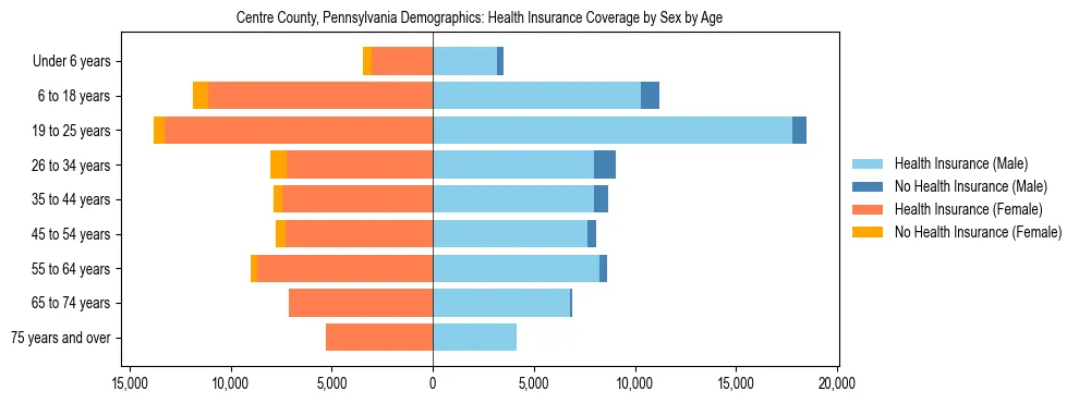 Pyramid chart showing health insurance coverage by age and sex in Centre County, Pennsylvania.