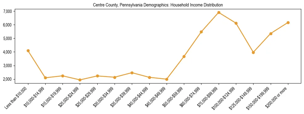 Horizontal bar chart showing household income distribution in Centre County, Pennsylvania.