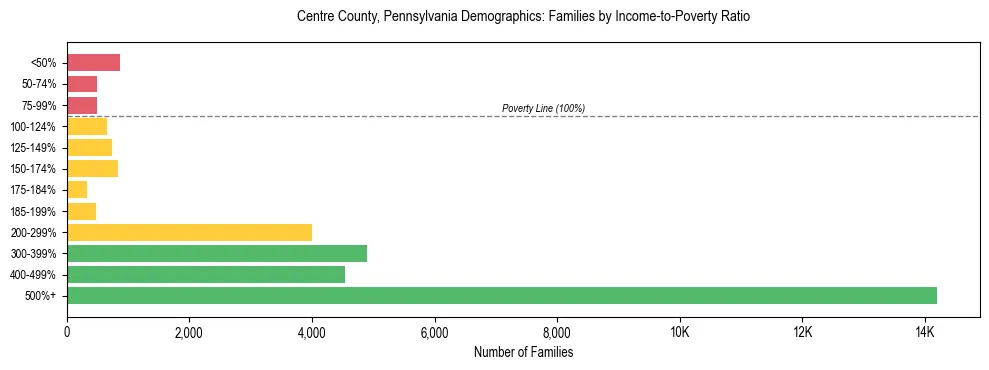 Horizontal bar chart showing family distribution by income-to-poverty ratio in Centre County, Pennsylvania, based on 2023 ACS data.