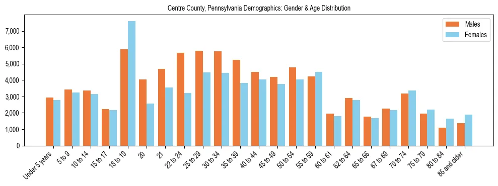 Bar chart showing the population distribution of Centre County, Pennsylvania by age group and gender, based on 2023 ACS data.