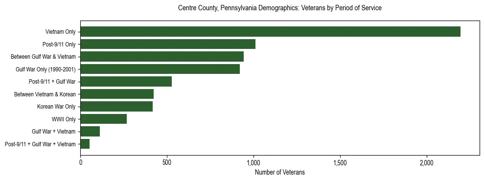 Horizontal bar chart showing veteran distribution by period of military service in Centre County, Pennsylvania, based on 2023 ACS data.