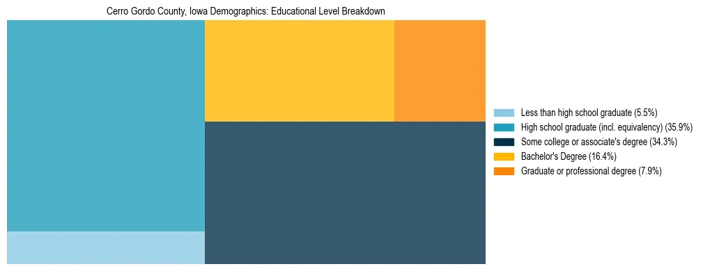Treemap chart illustrating the educational attainment breakdown for population 25 years and over in Cerro Gordo County, Iowa.
