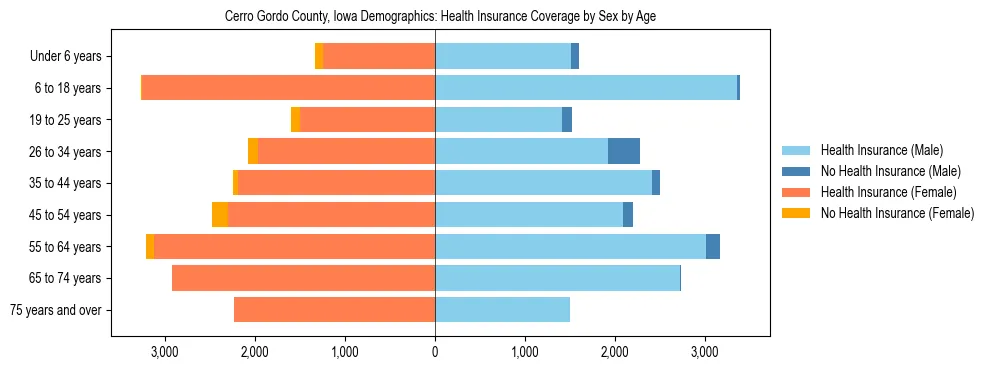 Pyramid chart showing health insurance coverage by age and sex in Cerro Gordo County, Iowa.