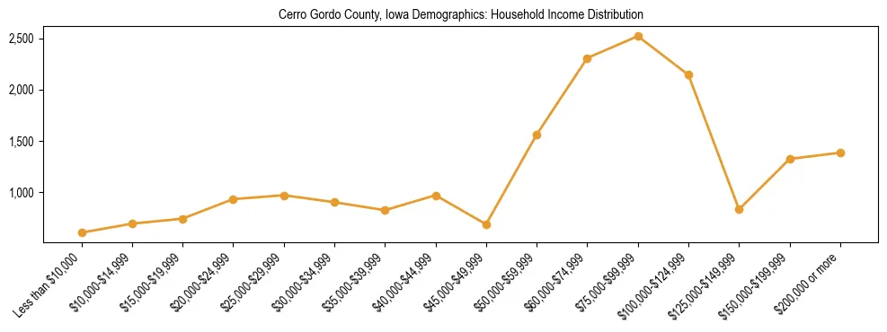Horizontal bar chart showing household income distribution in Cerro Gordo County, Iowa.