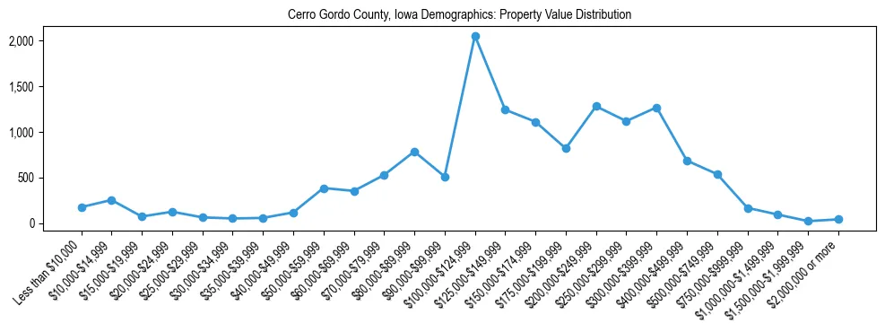 Line chart showing the distribution of property values for owner-occupied housing units in Cerro Gordo County, Iowa.