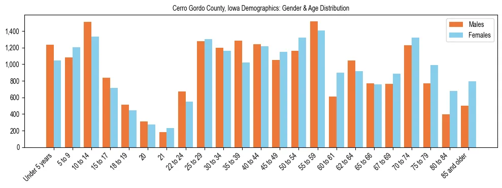Bar chart showing the population distribution of Cerro Gordo County, Iowa by age group and gender, based on 2023 ACS data.