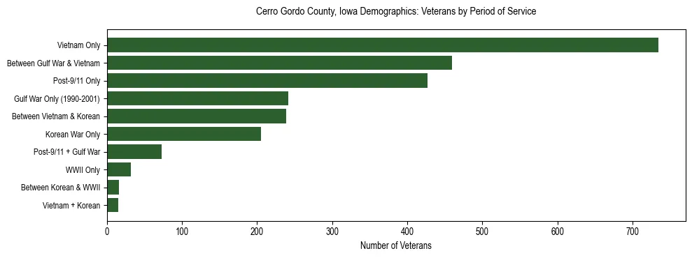 Horizontal bar chart showing veteran distribution by period of military service in Cerro Gordo County, Iowa, based on 2023 ACS data.