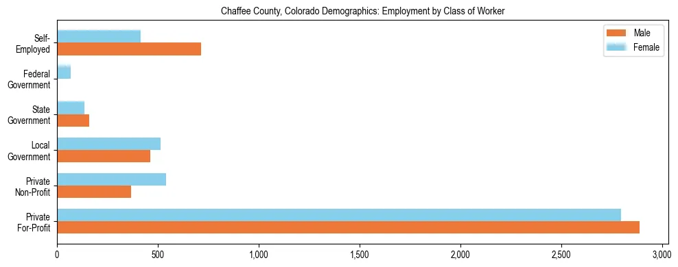 Horizontal bar chart showing employment distribution by class of worker and gender in Chaffee County, Colorado, based on 2023 ACS data.