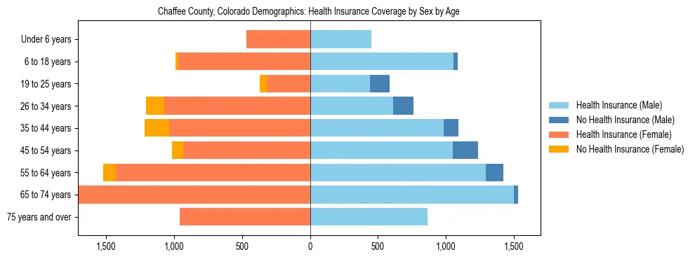 Pyramid chart showing health insurance coverage by age and sex in Chaffee County, Colorado.