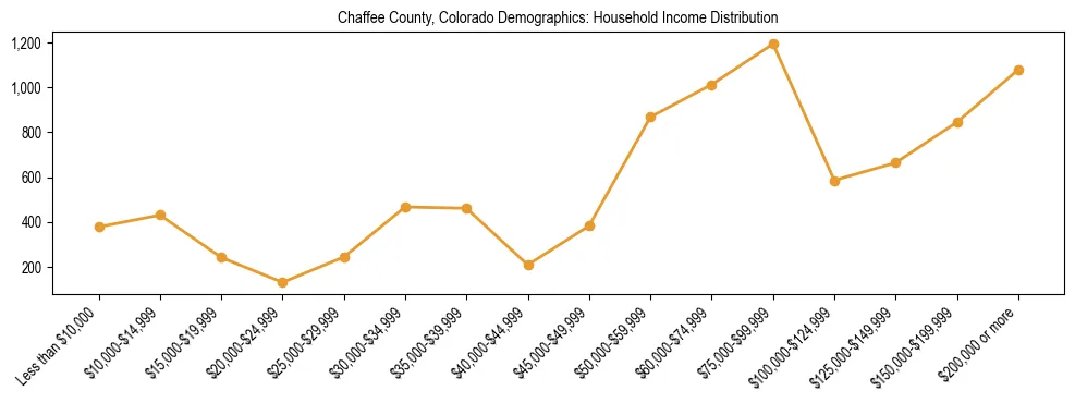 Horizontal bar chart showing household income distribution in Chaffee County, Colorado.
