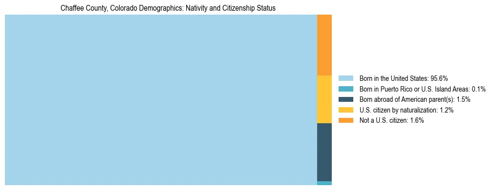 Treemap showing the population distribution by nativity and citizenship status in Chaffee County, Colorado based on U.S. Census data.