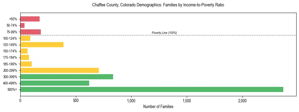 Horizontal bar chart showing family distribution by income-to-poverty ratio in Chaffee County, Colorado, based on 2023 ACS data.