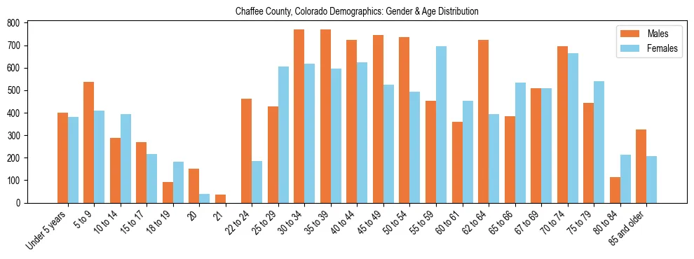 Bar chart showing the population distribution of Chaffee County, Colorado by age group and gender, based on 2023 ACS data.
