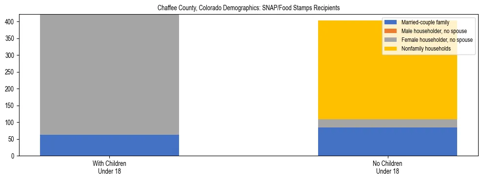 Stacked bar chart showing SNAP/Food Stamps recipient household composition by presence of children under 18 in Chaffee County, Colorado, based on 2023 ACS data.