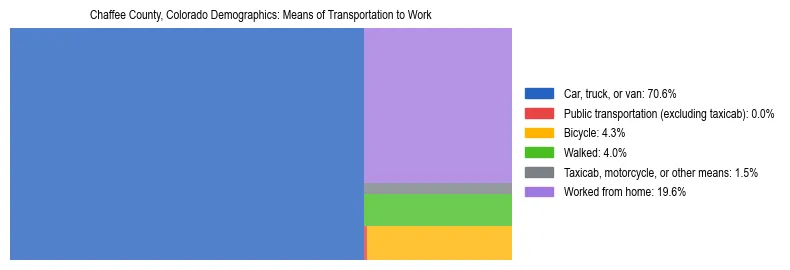 Treemap showing means of transportation to work distribution in Chaffee County, Colorado.