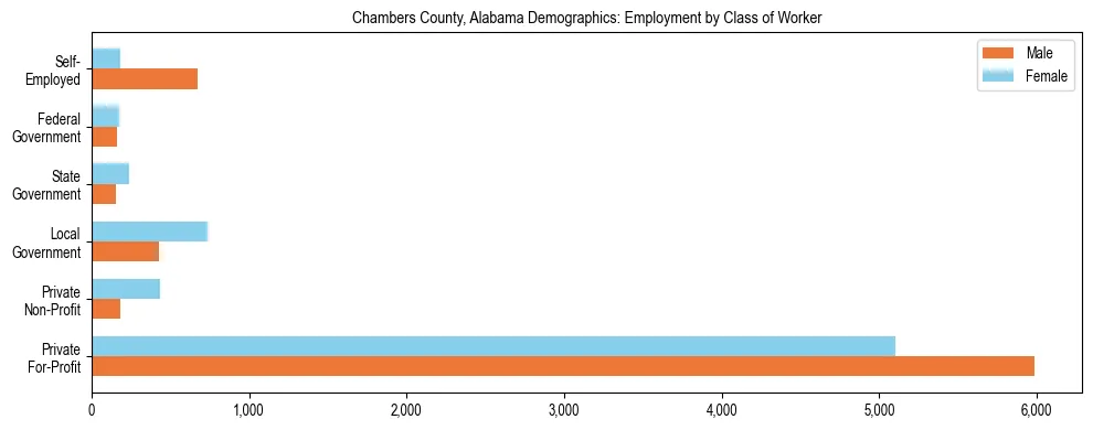 Horizontal bar chart showing employment distribution by class of worker and gender in Chambers County, Alabama, based on 2023 ACS data.