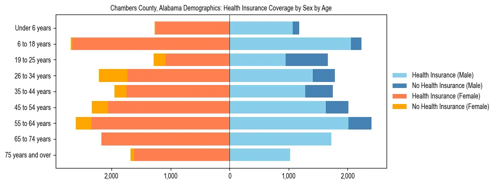 Pyramid chart showing health insurance coverage by age and sex in Chambers County, Alabama.