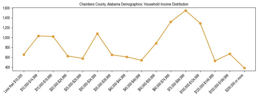 Horizontal bar chart showing household income distribution in Chambers County, Alabama.
