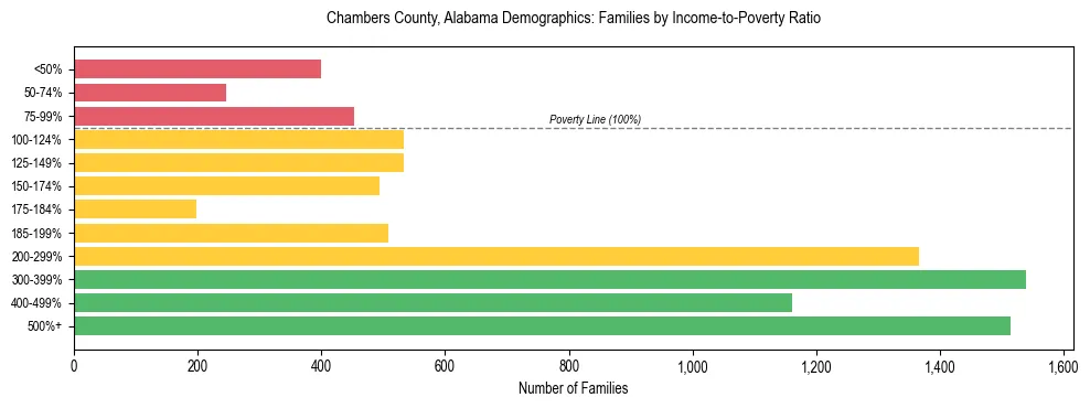 Horizontal bar chart showing family distribution by income-to-poverty ratio in Chambers County, Alabama, based on 2023 ACS data.