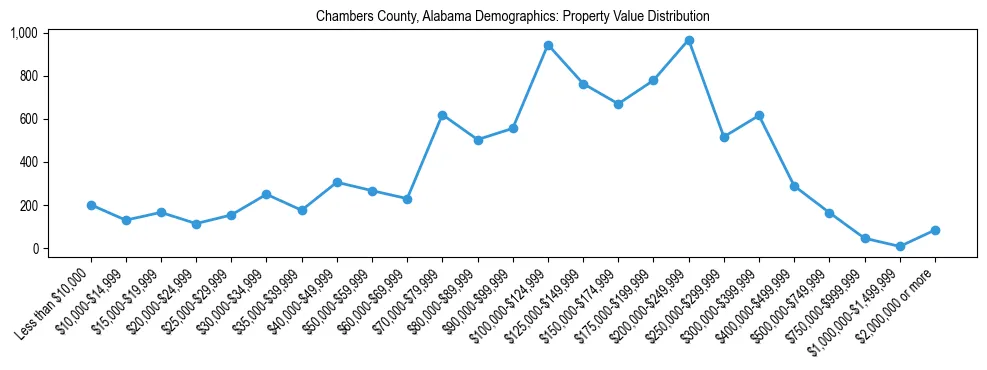 Line chart showing the distribution of property values for owner-occupied housing units in Chambers County, Alabama.