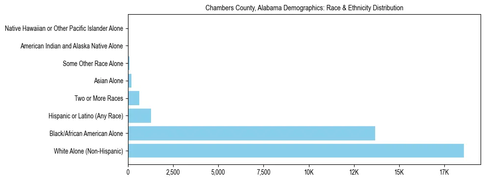 Race and Ethnicity Distribution Chart for Chambers County, Alabama