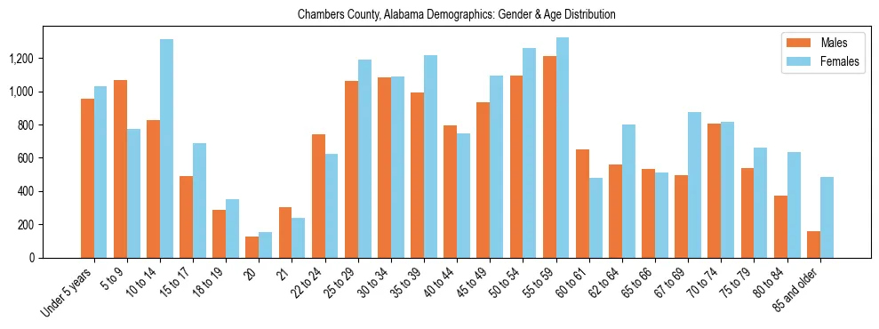 Bar chart showing the population distribution of Chambers County, Alabama by age group and gender, based on 2023 ACS data.